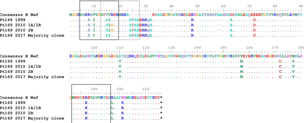 Figure 6. No evolution observed in Pt169 CD8+ T cell–targeted Nef epitopes. Epitopes targeted in Gag by Pt169 CD8+ T cells