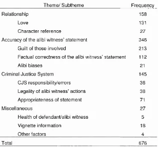 Table 6 illustrates that the most common theme overall was the accuracy 