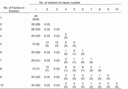 Table 10 shows that only the first five random eigenvalues obtained were 