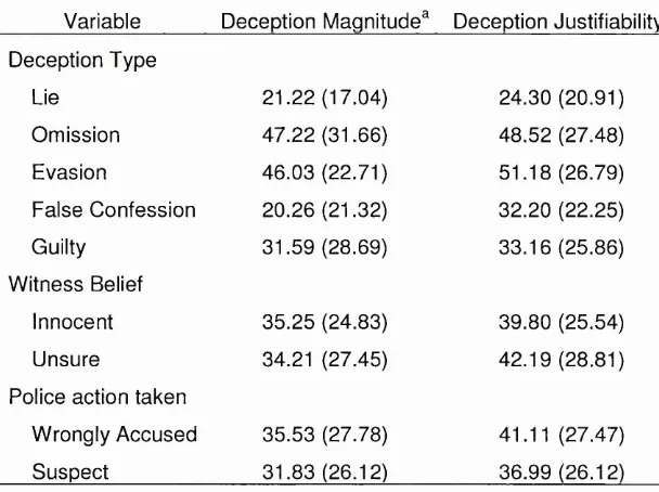 Table 2Table 3 illustrates the mean scores for deception magnitude and 