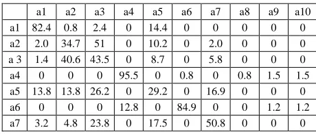 Fig. 6 (a) Action confusion in classification experiment using the method in [16]. (a1-“bend,” a2-“jack,” a3-“jump,” a4-“pjump,” a5-run,” a6-“side,” a7-“skip,” a8-“walk,” a9-“wave1,” and a10-“wave2”)