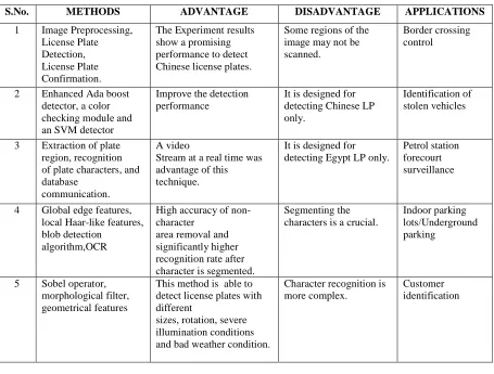 TABLE 1. COMPARISON OF ANPR 