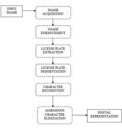 Fig 2 Proposed ALPR System   