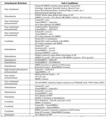 Table 3. Discourse Attachment Rules ordered to express priority of the rules. AP denotes (potential) attachment point