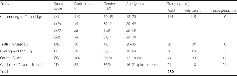 Table 1 Demographic information