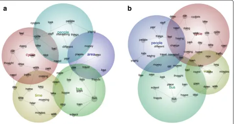 Fig. 1 Inter-topic distance maps from data analysis of women (1a) and men (1b)