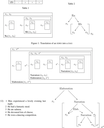 Figure 1: Translation of an SDRS into a DAG