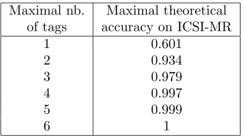 Table 1: Number of possible labels (combinations oftags): theoretical vs. actual.