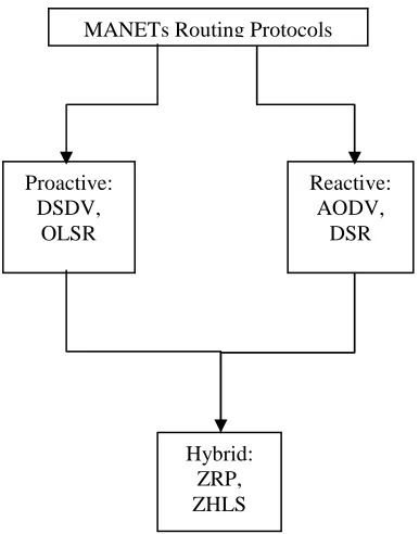 table driven which are DSDV, OLSR and reactive or on demand which are AODV, DSR.  