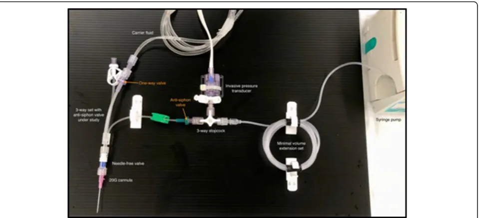 Fig. 6 Pressures of different 3-way setups at different flow rates