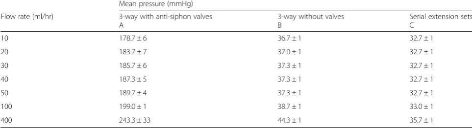 Table 2 Pressures encountered at different flow rates across the three devices tested