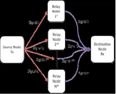 Fig 3. A Simple. diagram for MIMO System . 