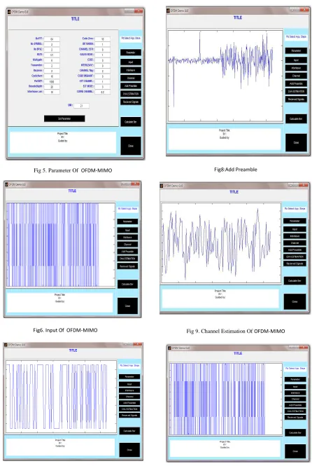 Fig 9. Channel Estimation Of OFDM-MIMO