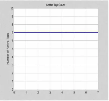 Fig. 2: Estimated channel impulse response for FSDF