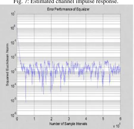 Fig.8: Asymptotic performance of the equalizer. 