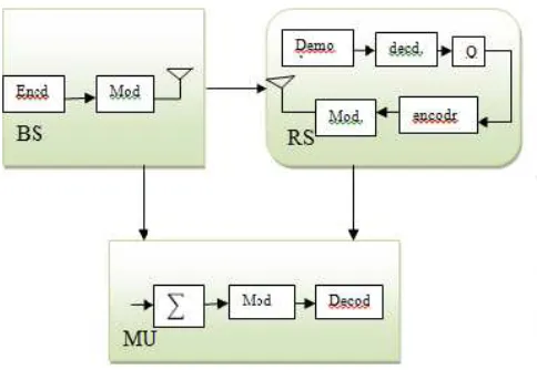 Fig.1: Conventional non relaying and relaying  schemes a)traditional non-relaying scheme b) 