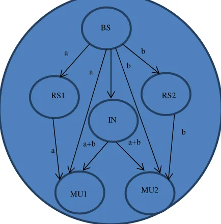 Fig. 3: Network Coding in Cooperative Relaying  