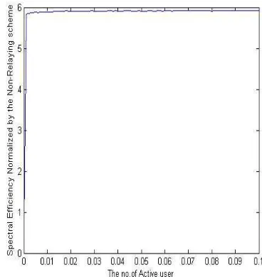 Fig 4. (a) Spectral efficiency of cell-centre users 