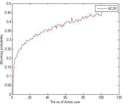 Fig 4 (d) Blocking probability of cell-edge users  