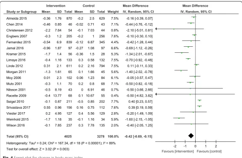 Fig. 4 Forest plot for change in body mass index