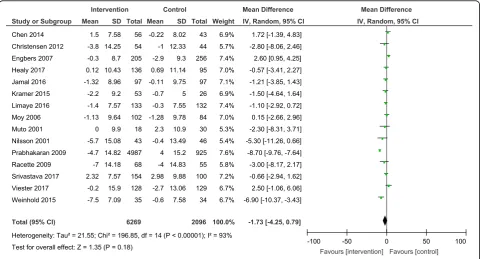 Fig. 6 Forest plot for change in systolic blood pressure
