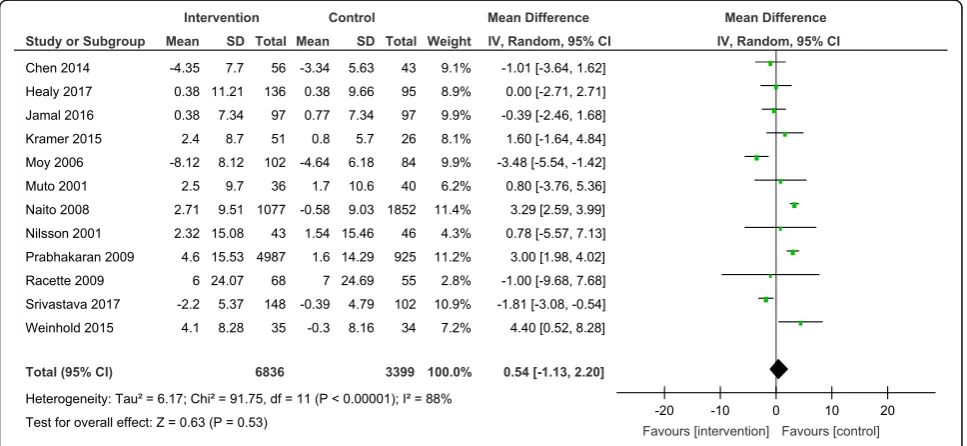 Fig. 8 Forest plot for change in total cholesterol