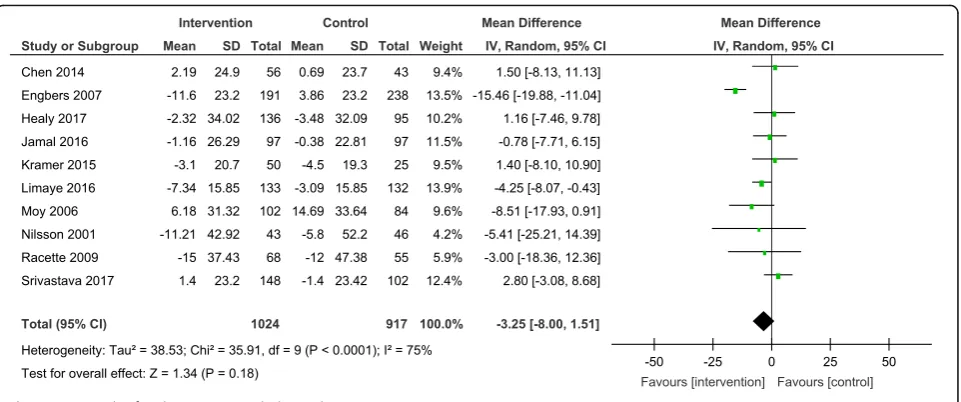 Fig. 10 Forest plot for change in LDL-cholesterol