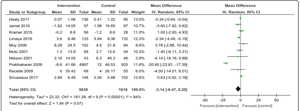 Fig. 12 Forest plot for change in blood glucose