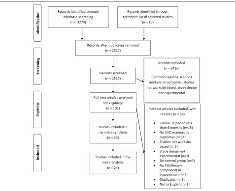 Fig. 1 PRISMA FLOW diagram for study selection