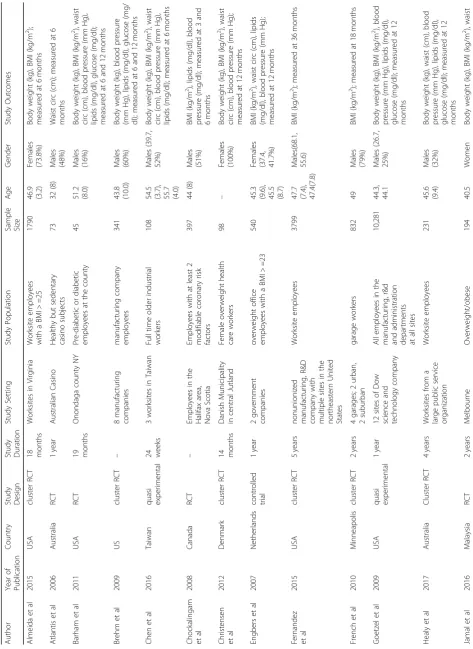 Table 1 Descriptive characteristics of the included studies