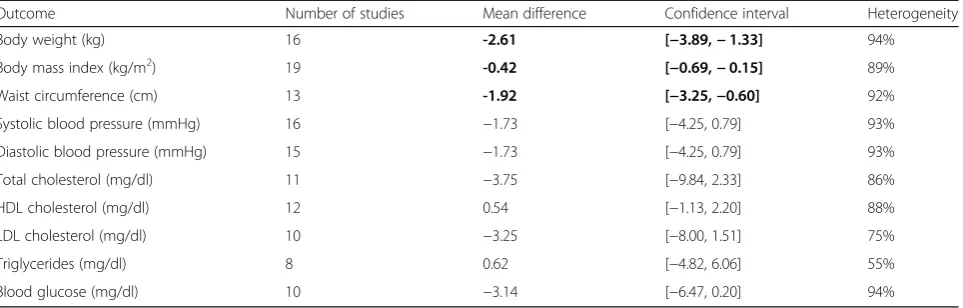 Table 2 Pooled estimates from meta-analysis of studies for change in each CVD risk outcome