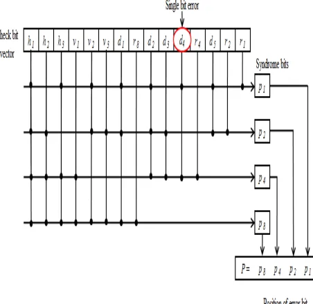 Figure 3.3 Hamming code vector/ Check bit vector Expression of calculating Hamming check 