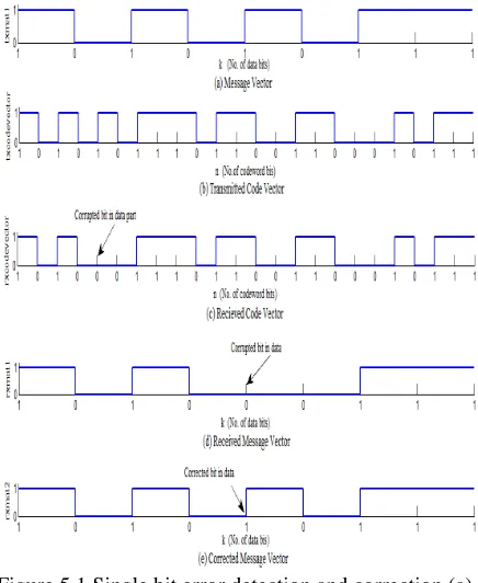 Figure 5.1 Single bit error detection and correction (a) Message vector (b) Transmitted code vector (c) 
