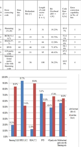 Table 5.1 Comparison between different EDAC codes 