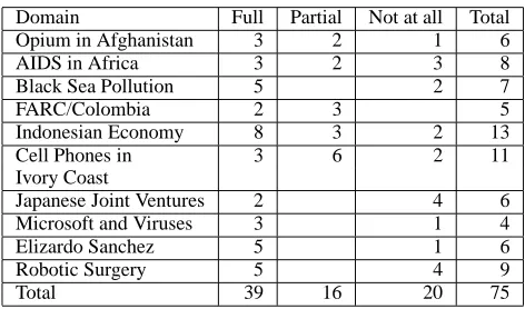 Table 2: Results from the second pilot