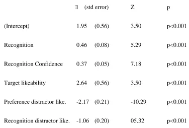 Table 1 Effects of recognition, recognition confidence, target and distractor likeability on 