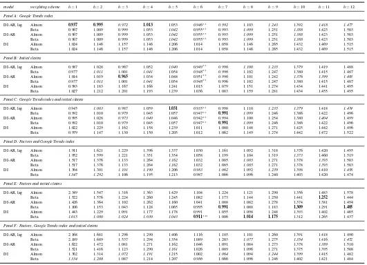 Table 2: Out-of-sample forecast results for the monthly US unemployment rate with D’Amuri and Marcucci(2017)-benchmark.