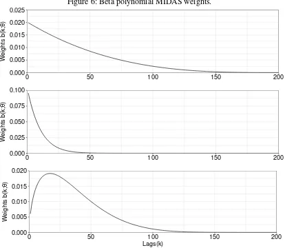 Figure 6: Beta polynomial MIDAS weights.