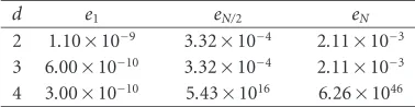 Table 6.8. Approximate error for Example 6.2.