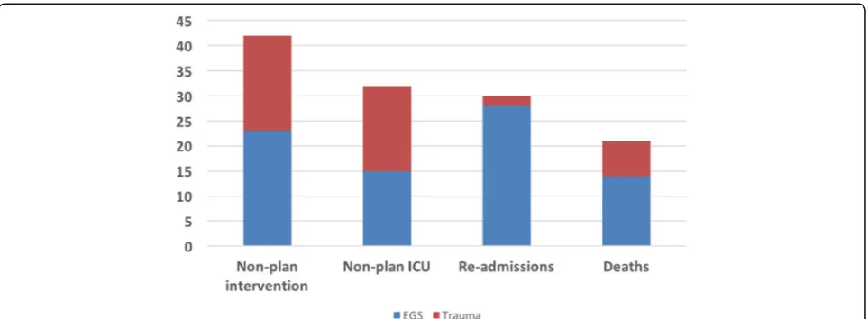 Fig. 2 Admissions and PI events over time: Comparison of yearly trauma versus trauma plus acute care surgery patient admissions and trends ofPI events