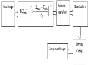 Fig.4.Tiling DC level shifting andlevel shifting and 