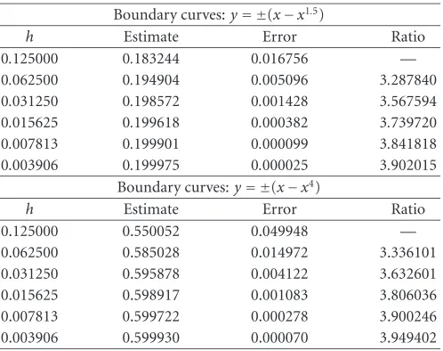 Table 3.4. Boundary approximation when r = 2.