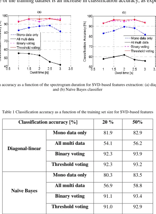 Table 1 shows the classification accuracy for different sizes of the classifier training dataset, namely 20% 