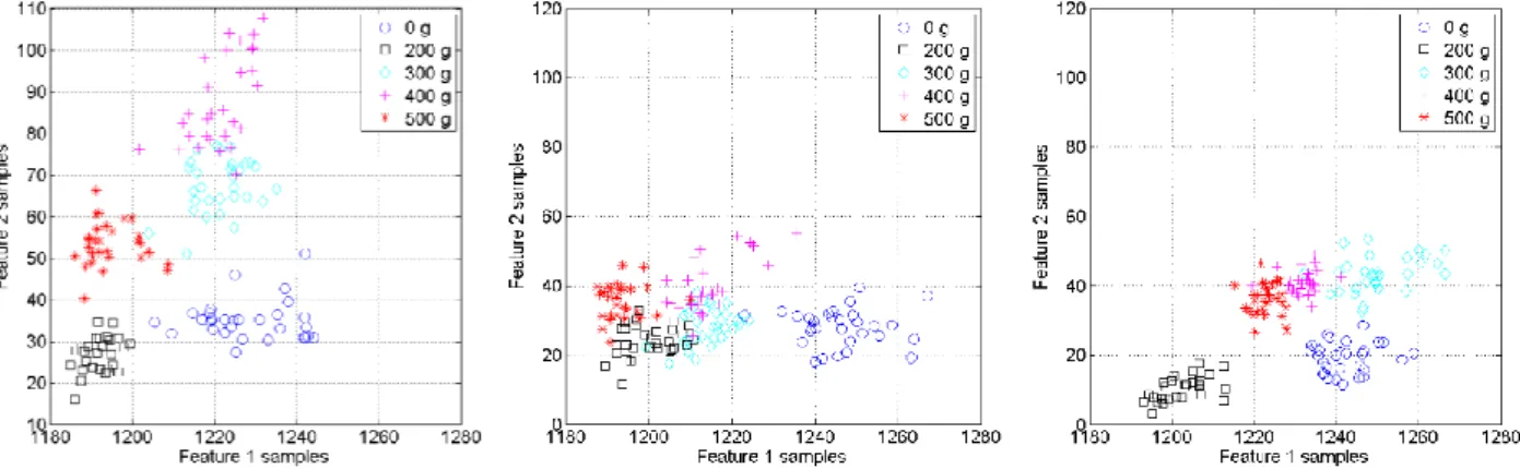 Figure 7 Feature space plots based on centroid features for data extracted from the three radar nodes and all five classes: (a) Node 1, (b) Node  2, and (c) Node 3 