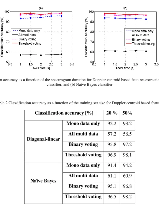 Figure 8 Classification accuracy as a function of the spectrogram duration for Doppler centroid based features extraction: (a) diagonal-linear  classifier, and (b) Naïve Bayes classifier 