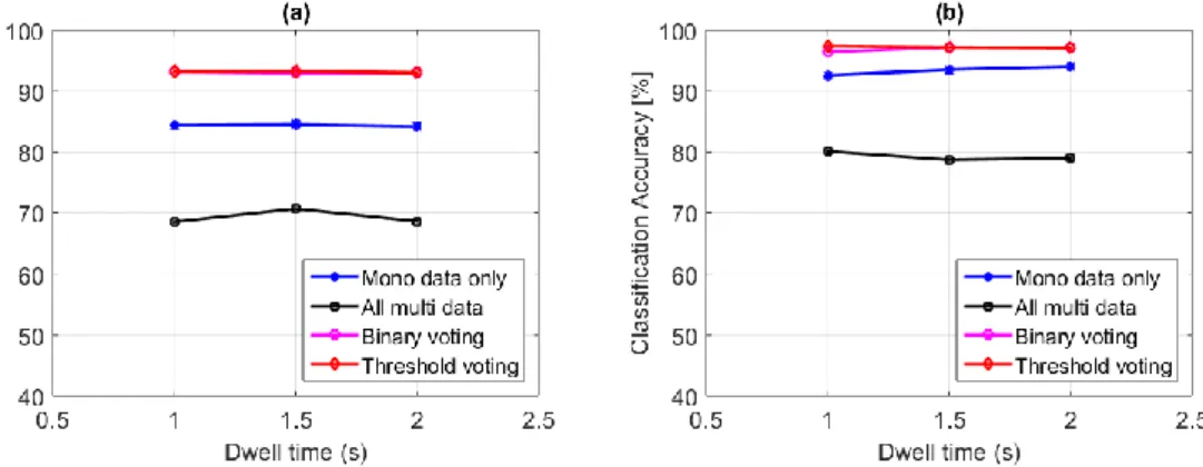 Figure 9 Random Forrest classifier results using (a) SVD and (b) Centroid data for varying Dwell times