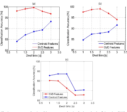 Figure 10 Classification accuracy as a function of the spectrogram duration for data related to flying micro-UAV: (a) diagonal-linear  classifier, and (b) Naïve Bayes classifier (c) Random Forest classifier 