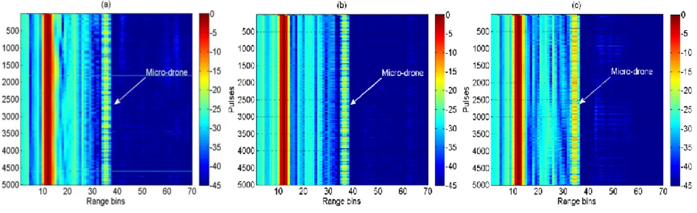 Figure 2 Range-Time-Intensity plots over 1 s of data collected at monostatic  Node 1 for micro-drone fitted with  (a) no payload, (b) 200 g  payload, and (c) 500 g payload 