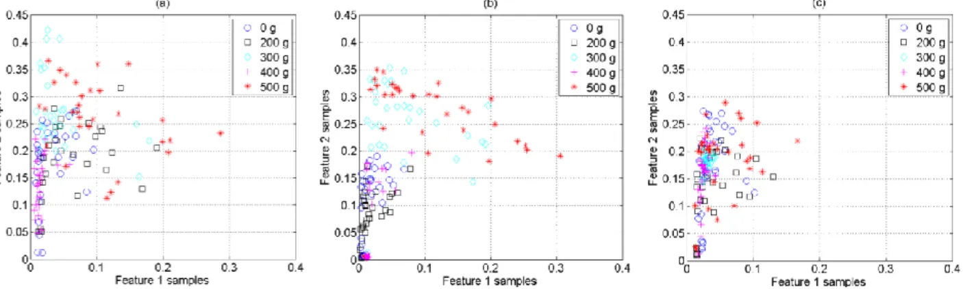 Figure 3 Feature space plots based on RTI features for data extracted from the three radar nodes and all five classes: (a) Node 1, (b) Node 2,  and (c) Node 3 
