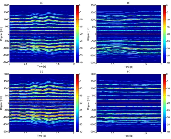 Figure 4 Spectrograms for the micro-drone hovering: (a) monostatic data 0 g payload, (b) monostatic data 500 g payload, (c) bistatic data 0 g  payload, and (d) bistatic data 500 g payload